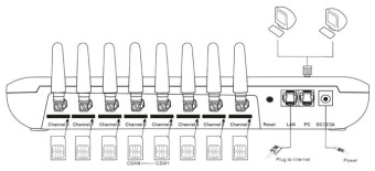 GSM Шлюз GoIP8